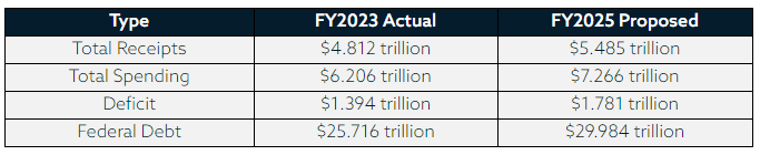 White House FY2025 Budget Request: Key Tax Takeaways