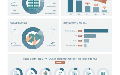 Pulse Survey Shows Top 3 Tax Policies Family Businesses are Concerned about Going in 2025