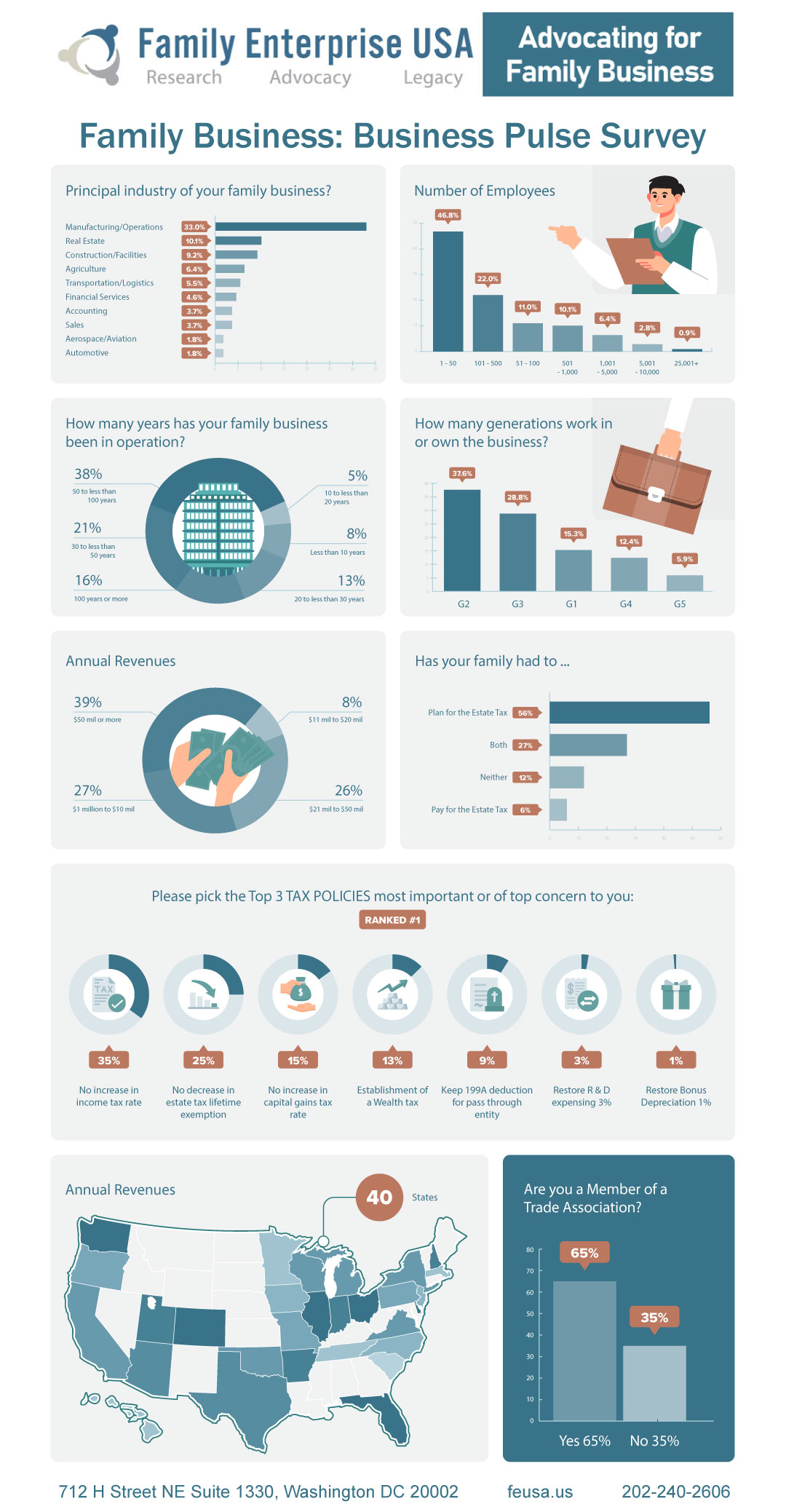 Pulse Survey Shows Top 3 Tax Policies Family Businesses are Concerned about Going in 2025